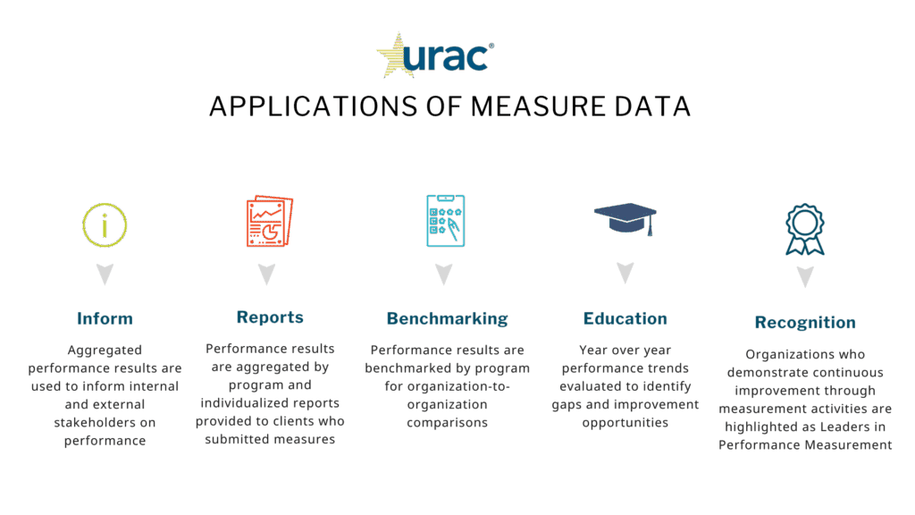 Applications of Measure Data Applications of Measure Data